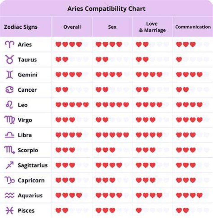 ♈︎ Aries Zodiac Compatibility Best Compatibility for Aries