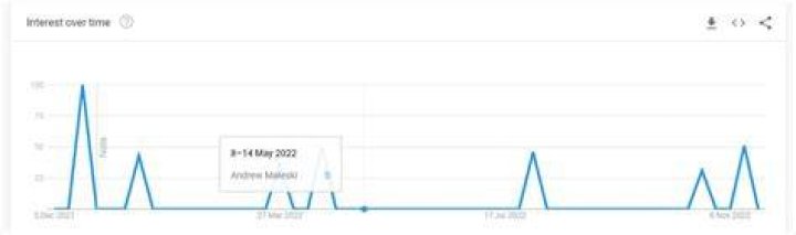 Andrew Tate&rsquo;s popularity drips drastically following deplatforming from