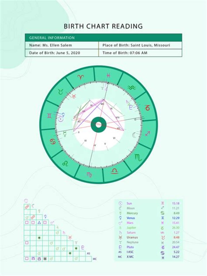 Birth Chart No Birth Time