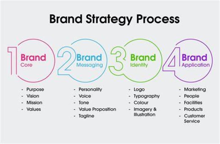 Cosca Brand strategy & creation for multibrand portfolio DAIS