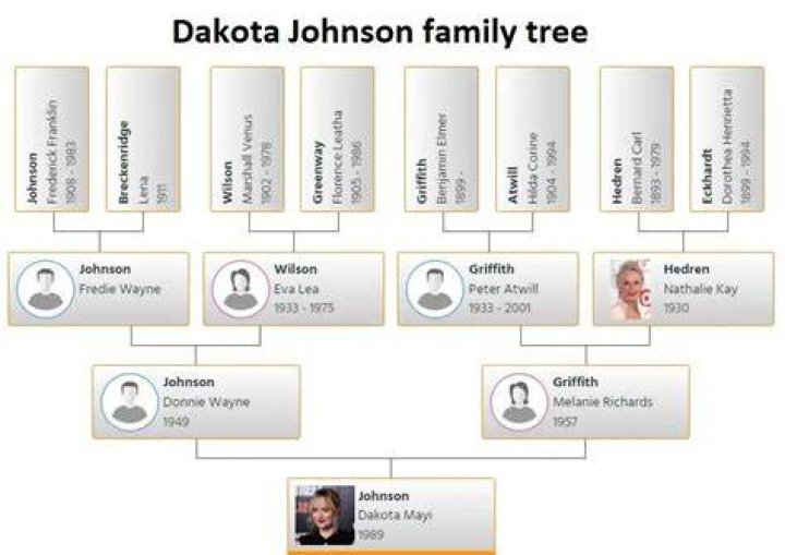 Dakota Johnson Family Tree