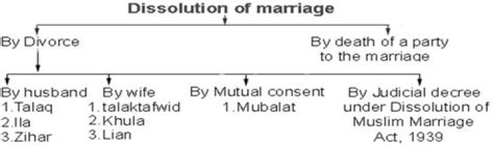 Divorce in Muslim law
