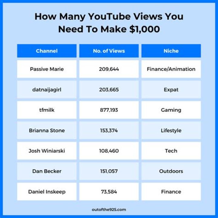 How Many Views Do You Need to Get Paid on Snapchat? TechCult