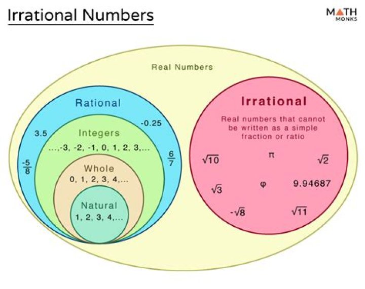 Irrational Numbers Definition, Common Examples, & Diagram