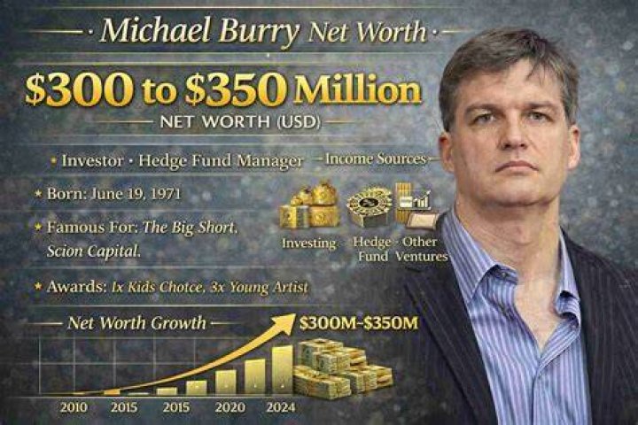 Michael Burry Net Worth Investments & Lifestyle [2024 Update]