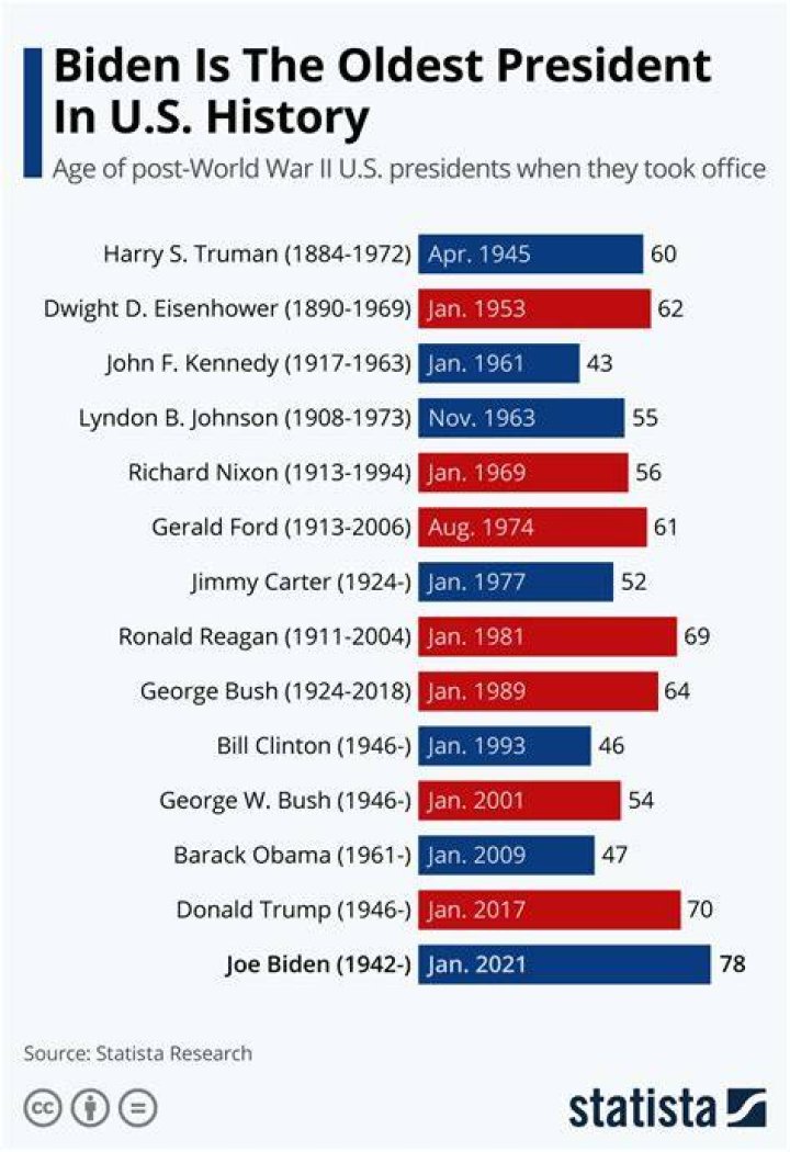 Oldest US Presidents in History