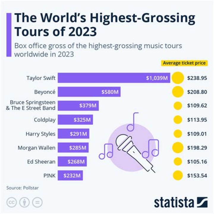 The Top-Grossing Live Concert Tours Of All Time