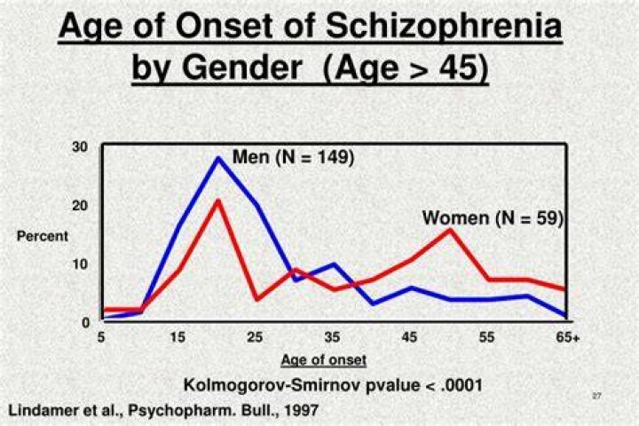 What Age Does Schizophrenia Start?