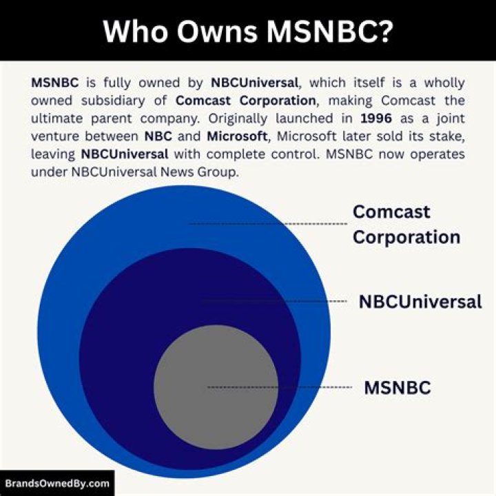 Who owns the news? MSNBC